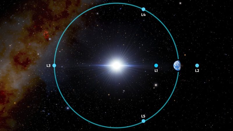 Sol con la órbita de la Tierra, la Tierra y cinco ubicaciones etiquetadas en o cerca de la órbita de la Tierra.