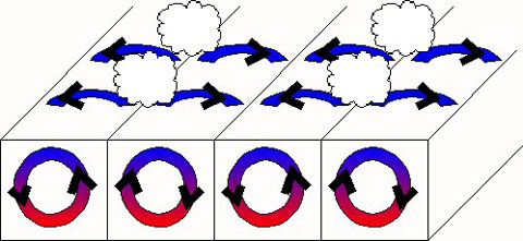 Diagrama de vientos contrarrotativos indicados por flechas circulares.