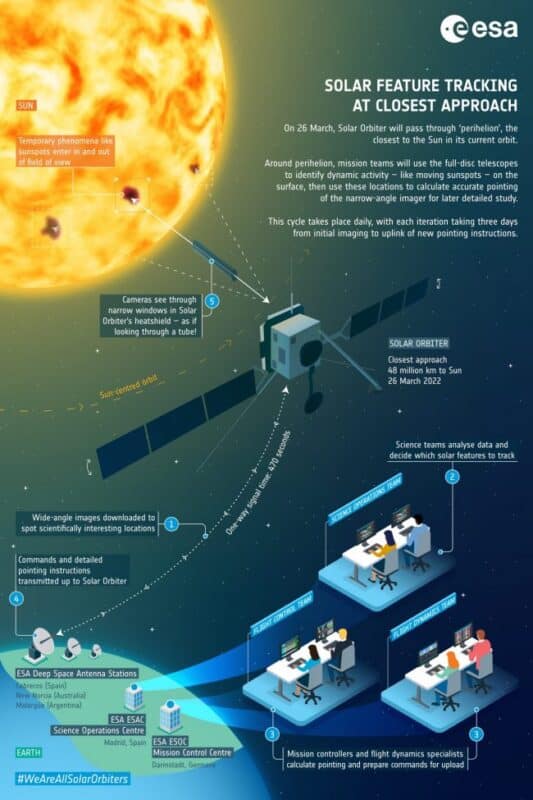 Orbitador solar: gráfico con el sol en la parte superior izquierda, la nave espacial en el centro, la tierra debajo y las personas frente a las computadoras.