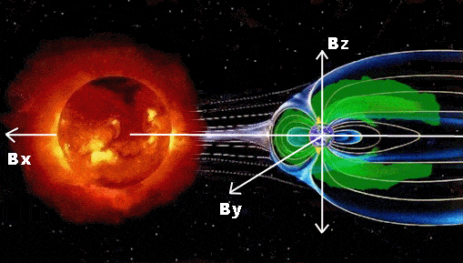 Diagrama con flechas que muestra los componentes Bx, By y Bz en el campo magnético solar.
