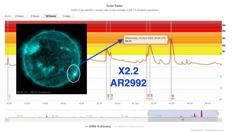 Gráfico lineal de rayos X de llamarada solar con globo verde azulado y flecha (imagen SDO de la llamarada solar)