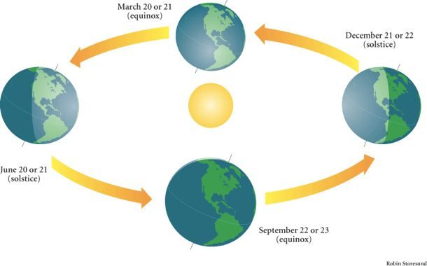 Sol en el centro con cuatro Tierras a su alrededor, diferentes caras iluminadas por la luz del sol.