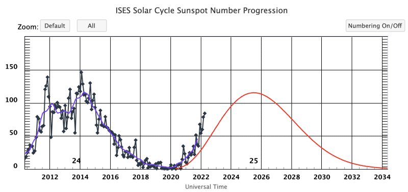 Gráfico que muestra el número de manchas solares desde 2012, con un número pronosticado que se extiende hasta 2034.