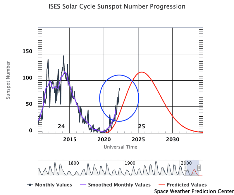 Actividad solar: línea negra en zigzag (número de manchas solares) que sube más rápido que la curva suave en rojo (número previsto).