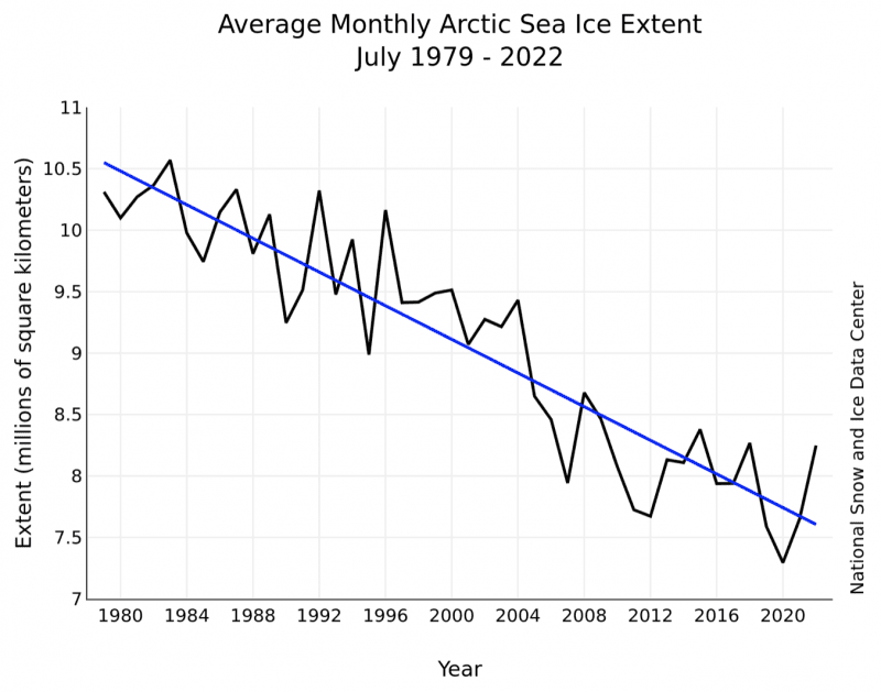 Gráfico que muestra la tendencia a la baja en el hielo marino del Ártico desde 1979.