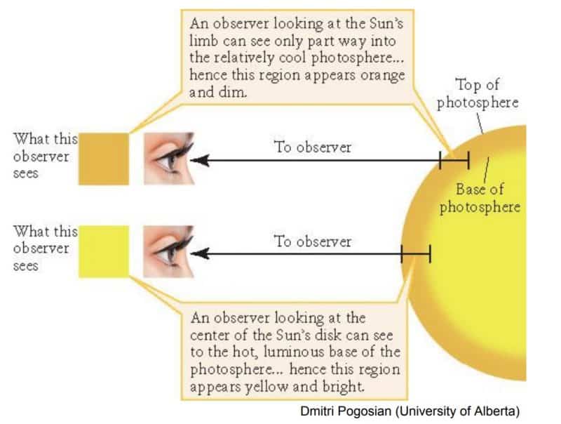 Diagrama de un ojo mirando al sol con recuadros explicativos.
