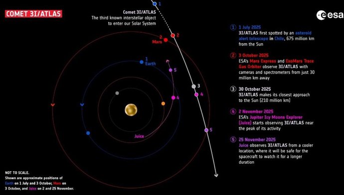 Así rastrean las sondas de la ESA al cometa interestelar mientras se esconde tras el Sol